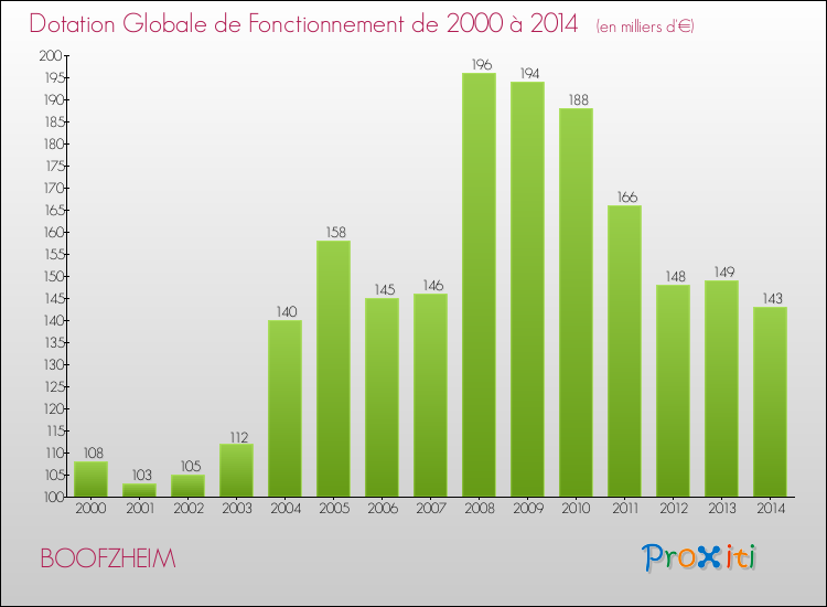 Evolution du montant de la Dotation Globale de Fonctionnement pour la commune de BOOFZHEIM de 2000 à 2014 Evolution du montant de la Dotation Globale de Fonctionnement pour BOOFZHEIM de 2000 à 2014