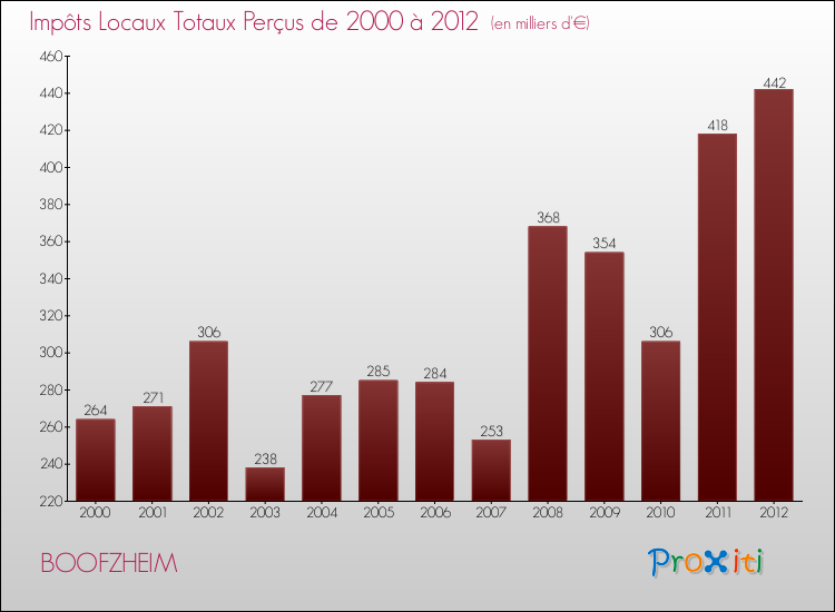 Evolution des Impôts Locaux pour la commune de BOOFZHEIM de 2000 à 2012 Evolution des Impôts Locaux pour BOOFZHEIM de 2000 à 2012