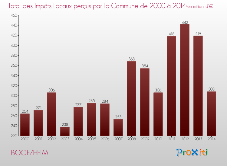 Evolution des Impôts Locaux pour la commune de BOOFZHEIM de 2000 à 2014 Evolution des Impôts Locaux pour BOOFZHEIM de 2000 à 2014