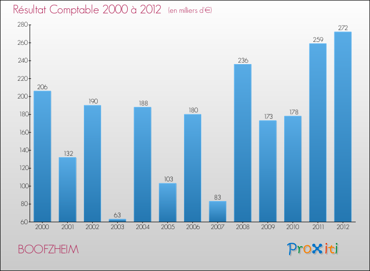 Evolution du résultat comptable pour la commune de BOOFZHEIM de 2000 à 2012 Evolution du résultat comptable pour BOOFZHEIM de 2000 à 2012