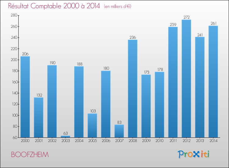 Evolution du résultat comptable pour la commune de BOOFZHEIM de 2000 à 2014 Evolution du résultat comptable pour BOOFZHEIM de 2000 à 2014