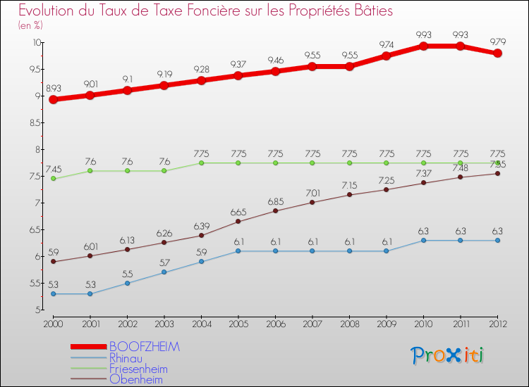 Evolution du taux de la taxe foncière sur le bati pour BOOFZHEIM et les communes proches de 2000 à 2012 Comparaison des taux de taxe foncière sur le bati pour BOOFZHEIM et les communes voisines de 2000 à 2012