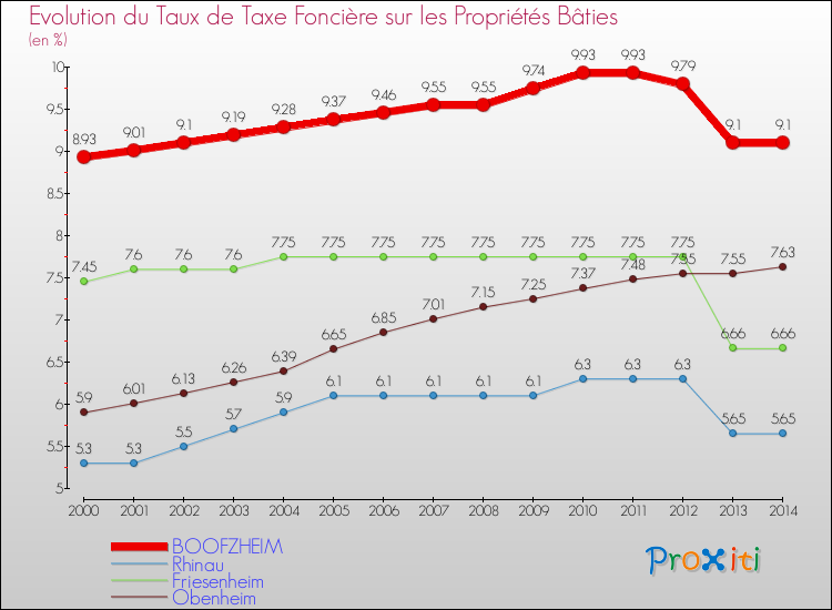 Evolution du taux de la taxe foncière sur le bati pour BOOFZHEIM et les communes proches de 2000 à 2014 Comparaison des taux de taxe foncière sur le bati pour BOOFZHEIM et les communes voisines de 2000 à 2014