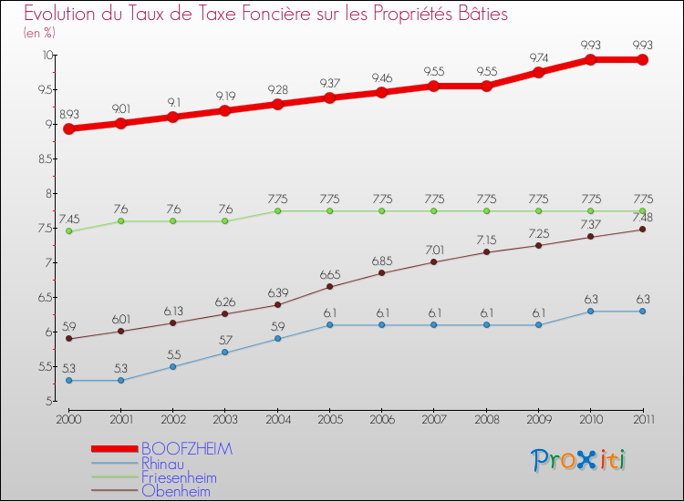 Evolution du taux de la taxe foncière sur le bati pour BOOFZHEIM et les communes proches Comparaison des taux de taxe foncière sur le bati pour BOOFZHEIM et les communes voisines