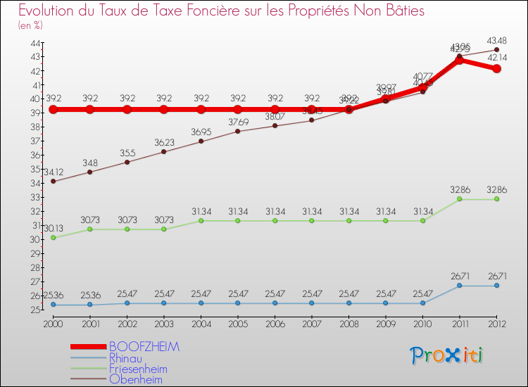 Evolution du taux de la taxe foncière sur les immeubles et terrains non batis pour BOOFZHEIM et les communes proches de 2000 à 2012 Comparaison des taux de la taxe foncière sur les immeubles et terrains non batis pour BOOFZHEIM et les communes voisines de 2000 à 2012