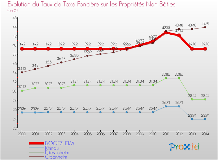 Evolution du taux de la taxe foncière sur les immeubles et terrains non batis pour BOOFZHEIM et les communes proches de 2000 à 2014 Comparaison des taux de la taxe foncière sur les immeubles et terrains non batis pour BOOFZHEIM et les communes voisines de 2000 à 2014