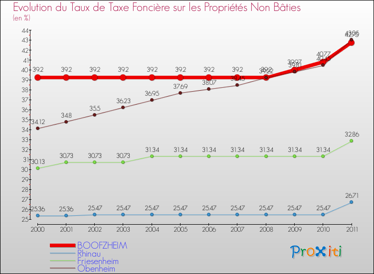 Evolution du taux de la taxe foncière sur les immeubles et terrains non batis pour BOOFZHEIM et les communes proches Comparaison des taux de la taxe foncière sur les immeubles et terrains non batis pour BOOFZHEIM et les communes voisines