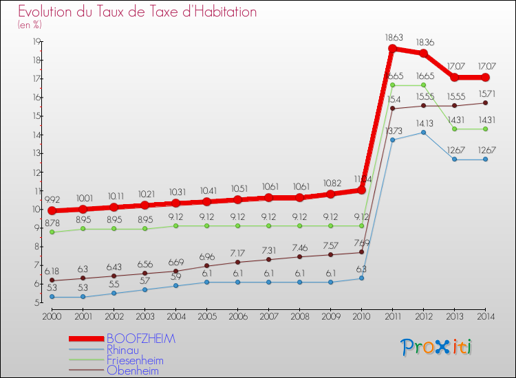 Evolution du taux de la taxe d'habitation pour BOOFZHEIM et les communes proches de 2000 à 2014 Comparaison des taux de la taxe d'habitation pour BOOFZHEIM et les communes voisines de 2000 à 2014