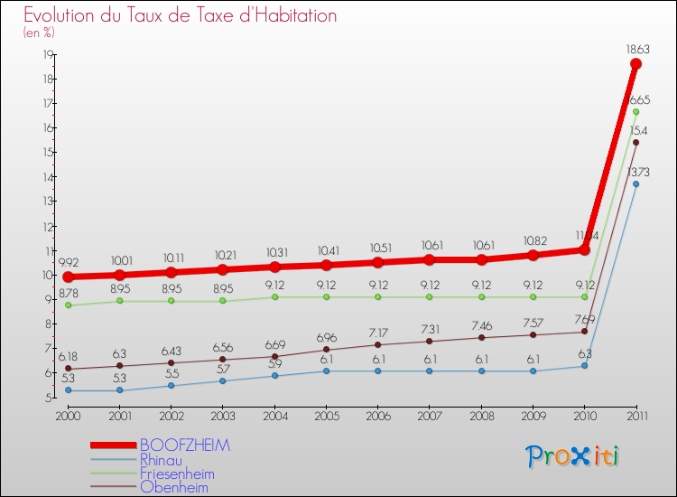 Evolution du taux de la taxe d'habitation pour BOOFZHEIM et les communes proches Comparaison des taux de la taxe d'habitation pour BOOFZHEIM et les communes voisines