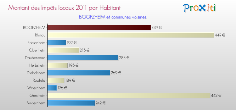 Montant des impôts locaux par Habitant pour BOOFZHEIM et les communes proches Comparaison des impôts locaux par habitant pour BOOFZHEIM et les communes voisines