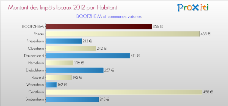 Montant des impôts locaux par Habitant pour BOOFZHEIM et les communes proches Comparaison des impôts locaux par habitant pour BOOFZHEIM et les communes voisines