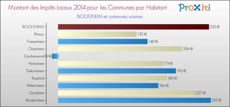 Montant des impôts locaux par Habitant pour BOOFZHEIM et les communes proches en 2014 Comparaison des impôts locaux par habitant pour BOOFZHEIM et les communes voisines en 2014