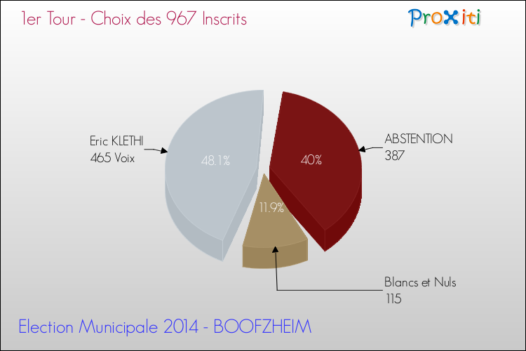 Résultats par rapport aux inscrits au 1er Tour des Elections Municipales 2014 de la commune de BOOFZHEIM Elections Municipales 2014 - Résultats par rapport aux inscrits au 1er Tour pour la commune de BOOFZHEIM