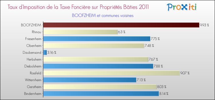 Taux d'imposition de la taxe foncière sur le bati 2011 pour BOOFZHEIM et les communes proches Comparaison des taux d'imposition de la taxe foncière sur le bati 2011 pour BOOFZHEIM et les communes voisines