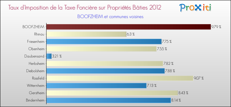 Taux d'imposition de la taxe foncière sur le bati 2012 pour BOOFZHEIM et les communes proches Comparaison des taux d'imposition de la taxe foncière sur le bati 2012 pour BOOFZHEIM et les communes voisines