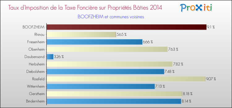 Taux d'imposition de la taxe foncière sur le bati 2014 pour BOOFZHEIM et les communes proches Comparaison des taux d'imposition de la taxe foncière sur le bati 2014 pour BOOFZHEIM et les communes voisines