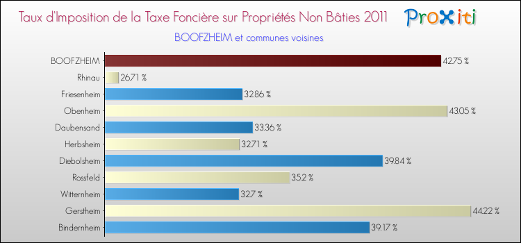 Taux d'imposition de la taxe foncière sur les immeubles et terrains non batis 2011 pour BOOFZHEIM et les communes proches Comparaison des taux d'imposition de la taxe foncière sur les immeubles et terrains non batis 2011 pour BOOFZHEIM et les communes voisines