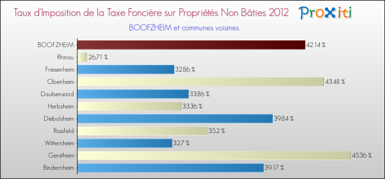 Taux d'imposition de la taxe foncière sur les immeubles et terrains non batis 2012 pour BOOFZHEIM et les communes proches Comparaison des taux d'imposition de la taxe foncière sur les immeubles et terrains non batis 2012 pour BOOFZHEIM et les communes voisines