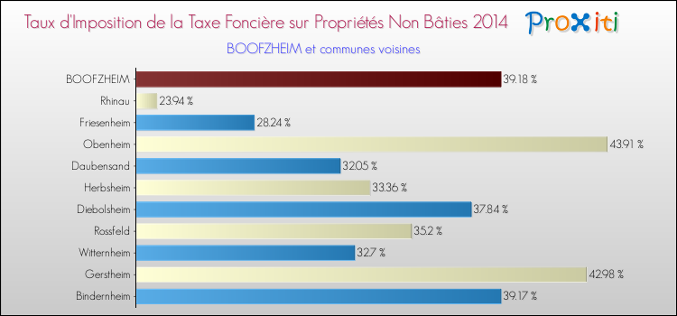 Taux d'imposition de la taxe foncière sur les immeubles et terrains non batis 2014 pour BOOFZHEIM et les communes proches Comparaison des taux d'imposition de la taxe foncière sur les immeubles et terrains non batis 2014 pour BOOFZHEIM et les communes voisines