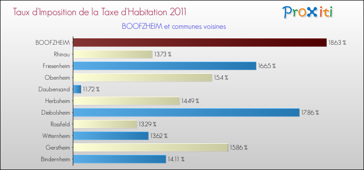 Taux d'imposition de la taxe d'habitation 2011 pour BOOFZHEIM et les communes proches Comparaison des taux d'imposition de la taxe d'habitation 2011 pour BOOFZHEIM et les communes voisines