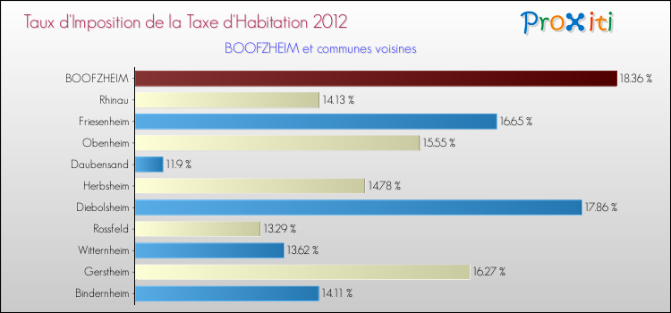 Taux d'imposition de la taxe d'habitation 2012 pour BOOFZHEIM et les communes proches Comparaison des taux d'imposition de la taxe d'habitation 2012 pour BOOFZHEIM et les communes voisines