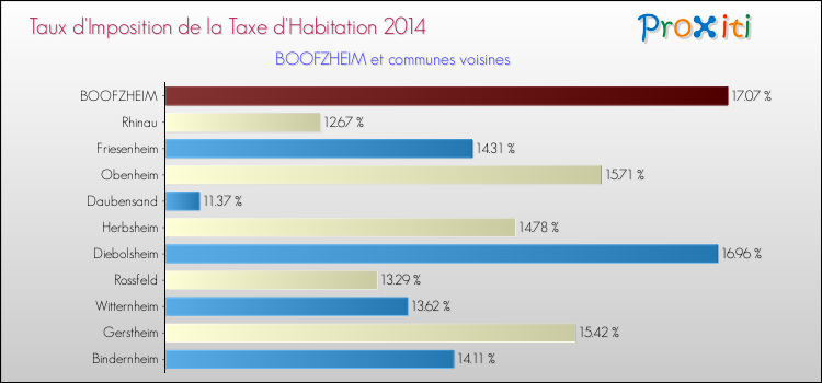 Taux d'imposition de la taxe d'habitation 2014 pour BOOFZHEIM et les communes proches Comparaison des taux d'imposition de la taxe d'habitation 2014 pour BOOFZHEIM et les communes voisines