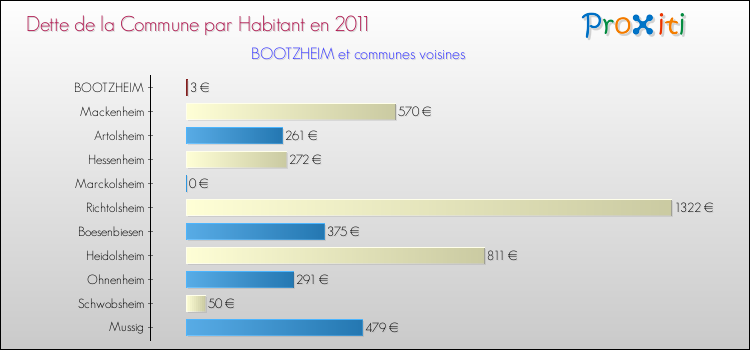 Dette par habitant de la commune en 2011 pour BOOTZHEIM et les communes proches Comparaison de la dette par habitant de la commune en 2011 pour BOOTZHEIM et les communes voisines