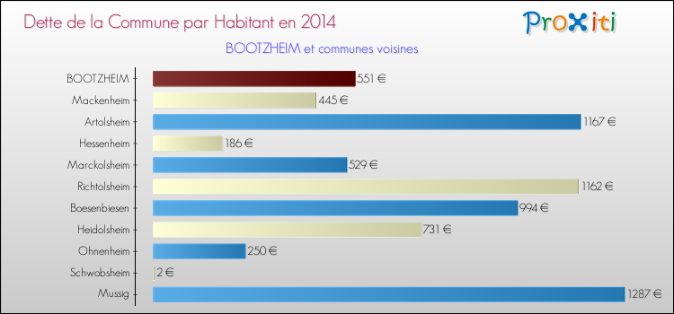 Dette par habitant de la commune en 2014 pour BOOTZHEIM et les communes proches Comparaison de la dette par habitant de la commune en 2014 pour BOOTZHEIM et les communes voisines