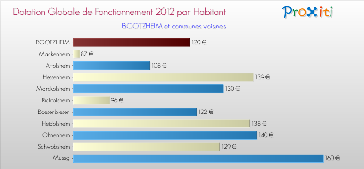 Montant des dotations globales de fonctionnement DGF par Habitant pour BOOTZHEIM et les communes proches Comparaison des des dotations globales de fonctionnement DGF par habitant pour BOOTZHEIM et les communes voisines