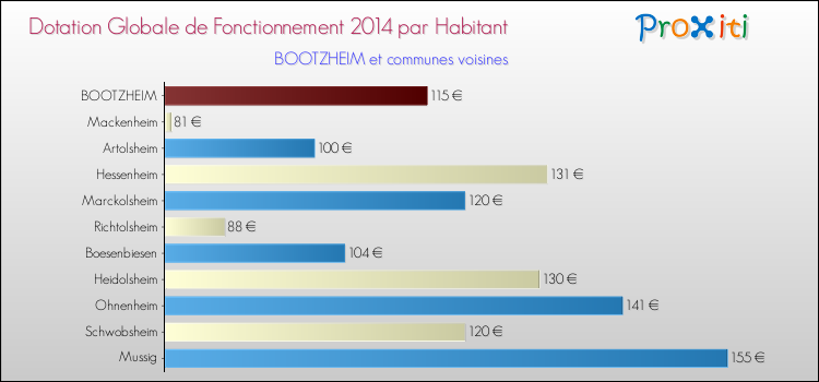 Montant des dotations globales de fonctionnement DGF par Habitant pour BOOTZHEIM et les communes proches en 2014. Comparaison des des dotations globales de fonctionnement DGF par habitant pour BOOTZHEIM et les communes voisines en 2014.