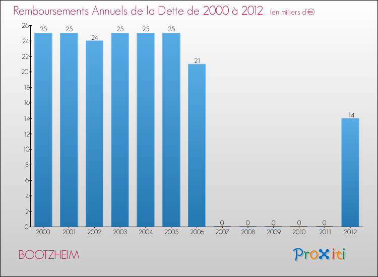 Evolution de l'annuité de la dette pour la commune de BOOTZHEIM de 2000 à 2012 Annuités de la dette pour BOOTZHEIM de 2000 à 2012