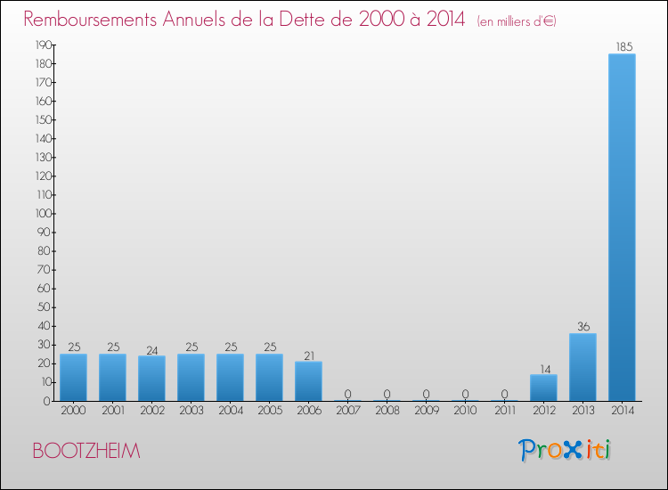 Evolution de l'annuité de la dette pour la commune de BOOTZHEIM de 2000 à 2014 Annuités de la dette pour BOOTZHEIM de 2000 à 2014