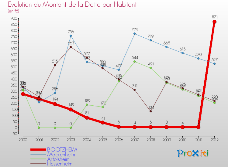 Evolution de la dette par habitant pour la commune de BOOTZHEIM et les communes proches de 2000 à 2012 Comparaison de la dette par habitant pour BOOTZHEIM et les communes voisines de 2000 à 2012