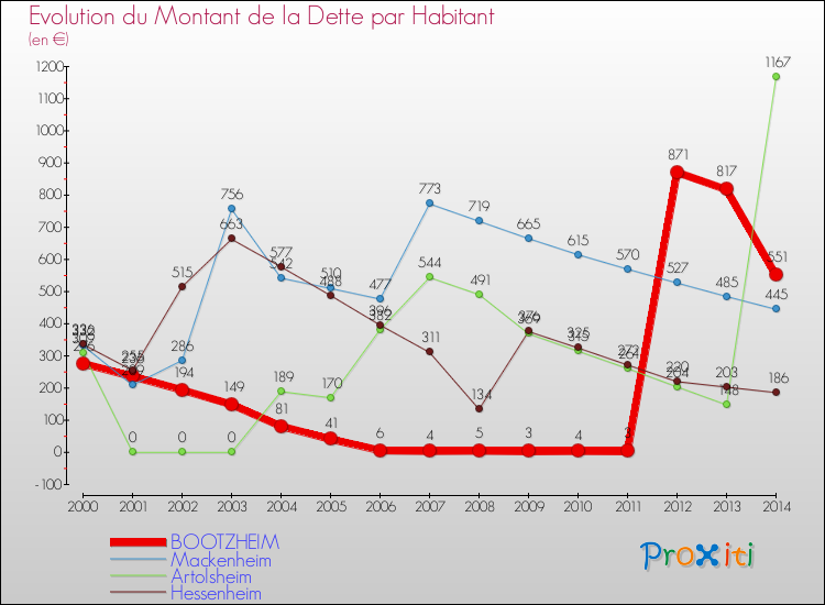 Evolution de la dette par habitant pour la commune de BOOTZHEIM et les communes proches de 2000 à 2014 Comparaison de la dette par habitant pour BOOTZHEIM et les communes voisines de 2000 à 2014