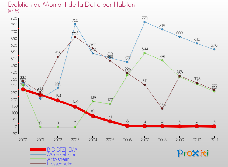 Evolution de la dette par habitant pour la commune de BOOTZHEIM et les communes proches Comparaison de la dette par habitant pour BOOTZHEIM et les communes voisines