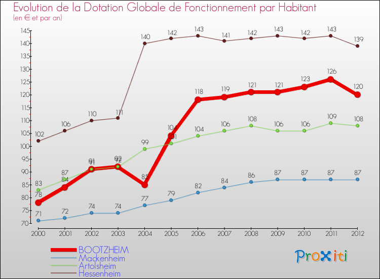 Evolution et montant de la dotation globale de fonctionnement par Habitant pour BOOTZHEIM et les communes proches Comparaison des dotations globales de fonctionnement par habitant pour BOOTZHEIM et les communes voisines