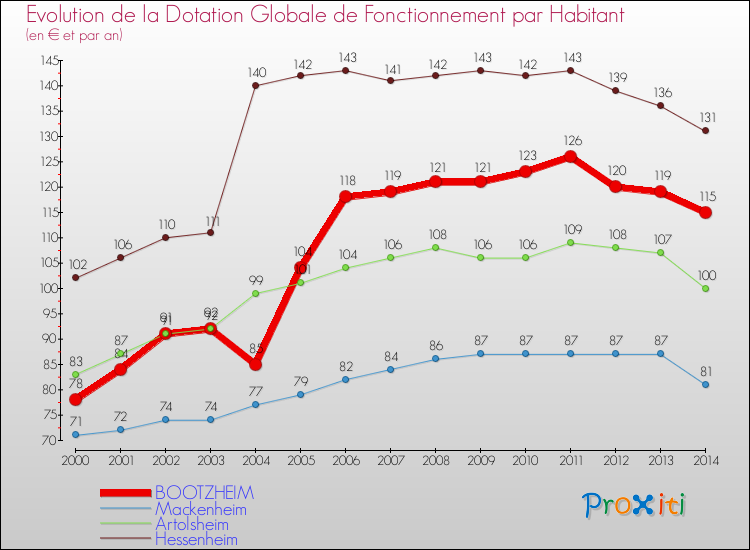 Evolution et montant de la dotation globale de fonctionnement par Habitant pour BOOTZHEIM et les communes proches de 2000 à 2014. Comparaison des dotations globales de fonctionnement par habitant pour BOOTZHEIM et les communes voisines de 2000 à 2014.