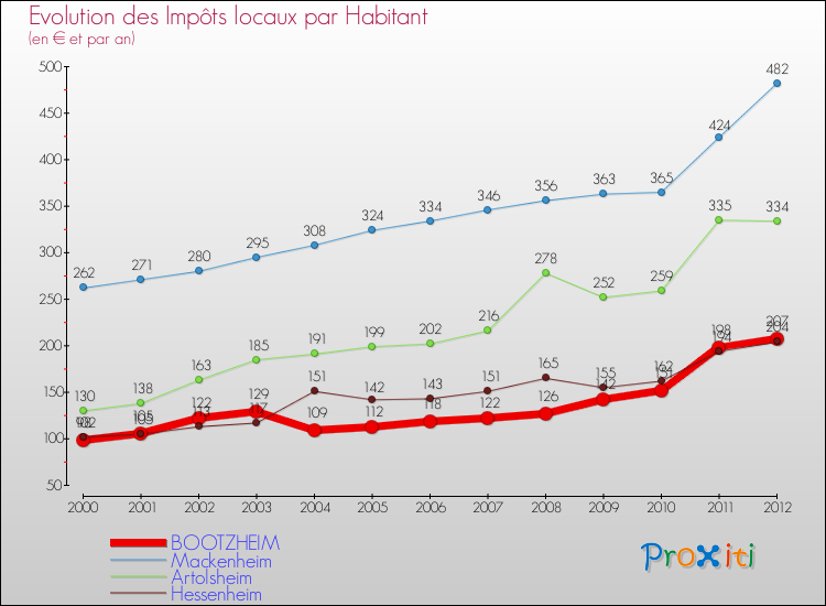 Evolution et montant des impôts locaux par Habitant pour BOOTZHEIM et les communes proches Comparaison des impôts locaux par habitant pour BOOTZHEIM et les communes voisines
