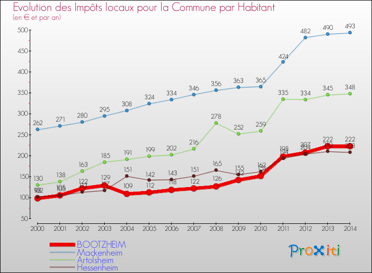 Evolution et montant des impôts locaux par Habitant pour BOOTZHEIM et les communes proches de 2000 à 2014 Comparaison des impôts locaux par habitant pour BOOTZHEIM et les communes voisines de 2000 à 2014