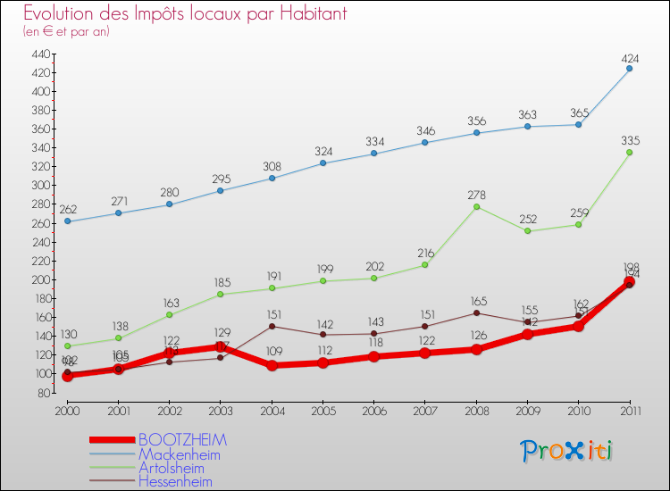 Evolution et montant des impôts locaux par Habitant pour BOOTZHEIM et les communes proches Comparaison des impôts locaux par habitant pour BOOTZHEIM et les communes voisines