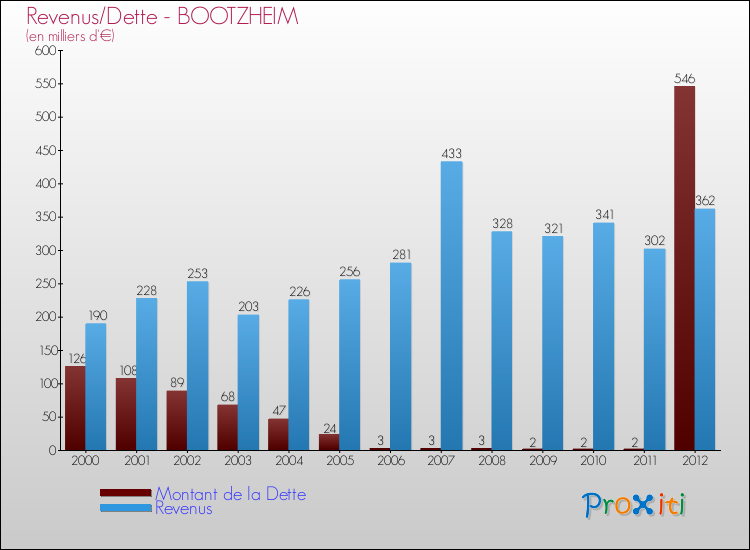 Evolution comparée de la dette et des revenus pour la commune de BOOTZHEIM de 2000 à 2012 Comparaison de la dette et des revenus pour BOOTZHEIM de 2000 à 2012
