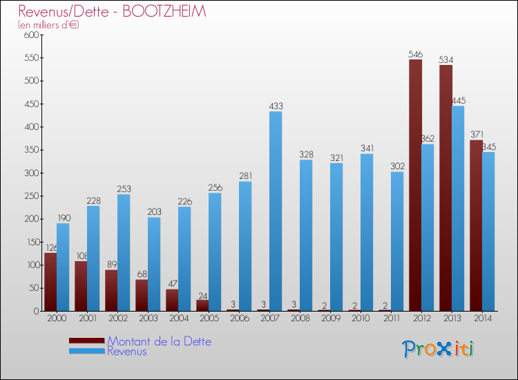 Evolution comparée de la dette et des revenus pour la commune de BOOTZHEIM de 2000 à 2014 Comparaison de la dette et des revenus pour BOOTZHEIM de 2000 à 2014