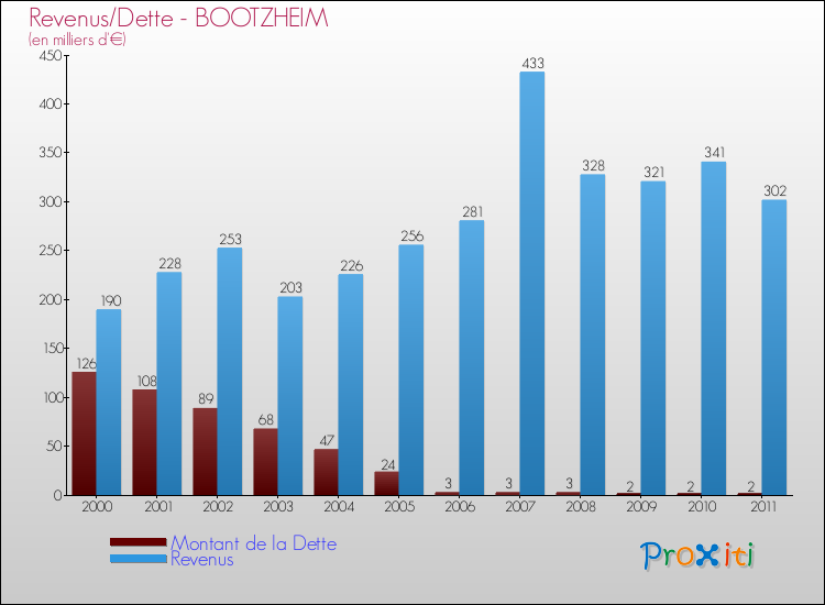 Evolution comparée de la dette et des revenus pour la commune de BOOTZHEIM de 2000 à 2011 Comparaison de la dette et des revenus pour BOOTZHEIM de 2000 à 2011
