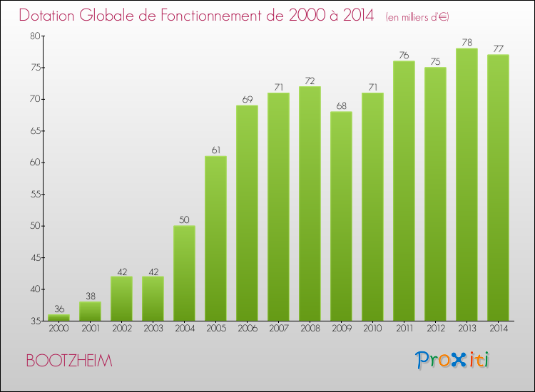 Evolution du montant de la Dotation Globale de Fonctionnement pour la commune de BOOTZHEIM de 2000 à 2014 Evolution du montant de la Dotation Globale de Fonctionnement pour BOOTZHEIM de 2000 à 2014