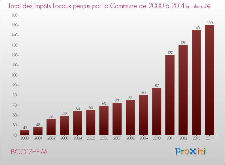 Evolution des Impôts Locaux pour la commune de BOOTZHEIM de 2000 à 2014 Evolution des Impôts Locaux pour BOOTZHEIM de 2000 à 2014
