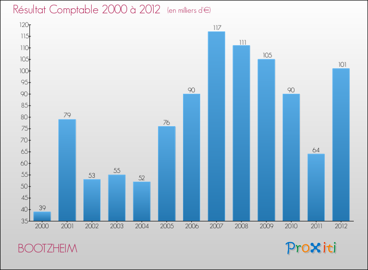 Evolution du résultat comptable pour la commune de BOOTZHEIM de 2000 à 2012 Evolution du résultat comptable pour BOOTZHEIM de 2000 à 2012