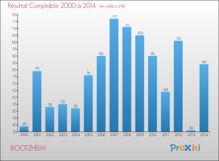 Evolution du résultat comptable pour la commune de BOOTZHEIM de 2000 à 2014 Evolution du résultat comptable pour BOOTZHEIM de 2000 à 2014