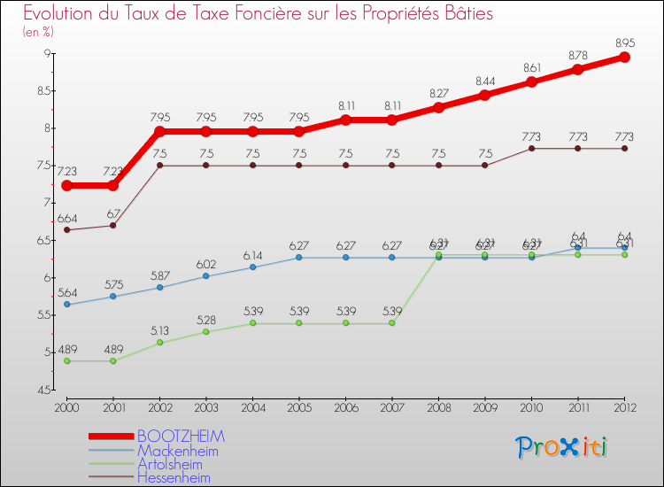 Evolution du taux de la taxe foncière sur le bati pour BOOTZHEIM et les communes proches de 2000 à 2012 Comparaison des taux de taxe foncière sur le bati pour BOOTZHEIM et les communes voisines de 2000 à 2012