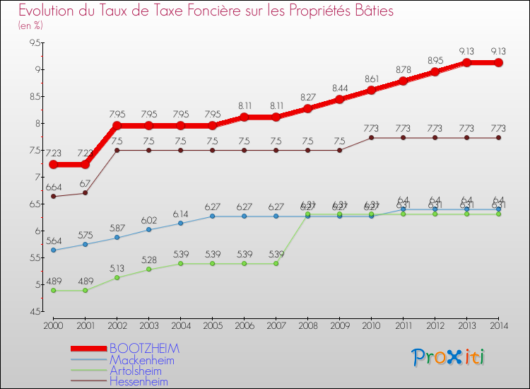 Evolution du taux de la taxe foncière sur le bati pour BOOTZHEIM et les communes proches de 2000 à 2014 Comparaison des taux de taxe foncière sur le bati pour BOOTZHEIM et les communes voisines de 2000 à 2014