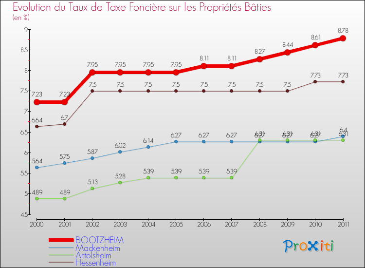 Evolution du taux de la taxe foncière sur le bati pour BOOTZHEIM et les communes proches Comparaison des taux de taxe foncière sur le bati pour BOOTZHEIM et les communes voisines